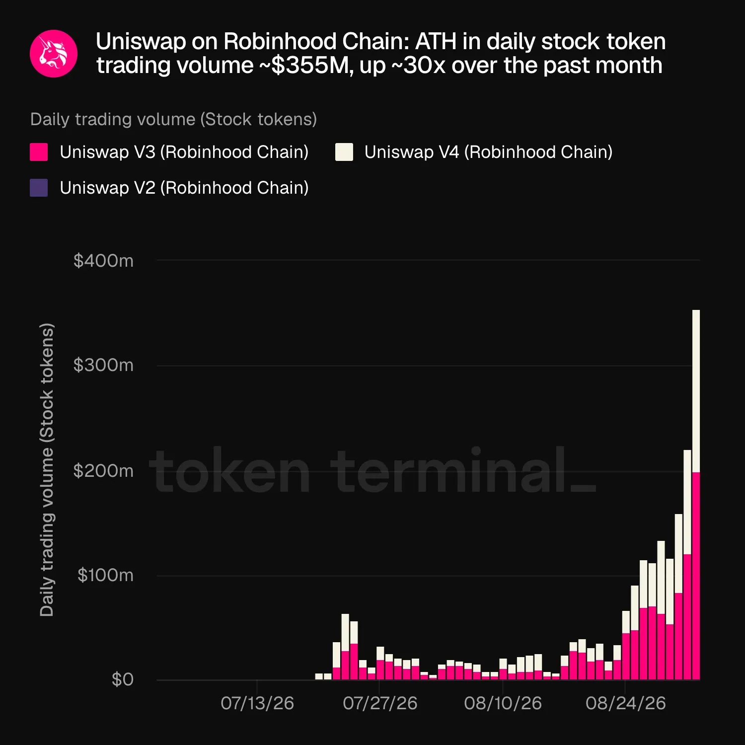 大热Robinhood Chain没发币，哪些山寨币吃到了增长红利？